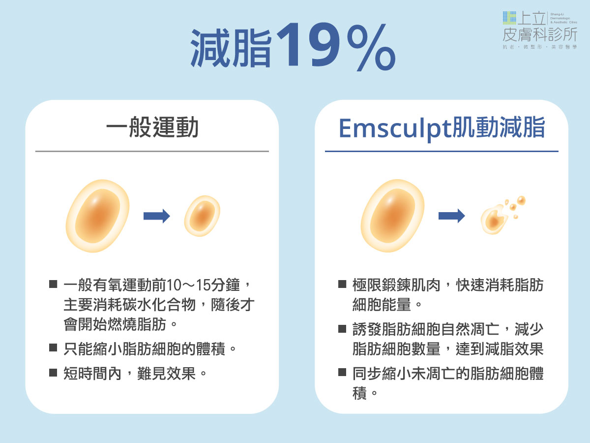 EMSCULPT肌動減脂比起一般運動有效減脂19%