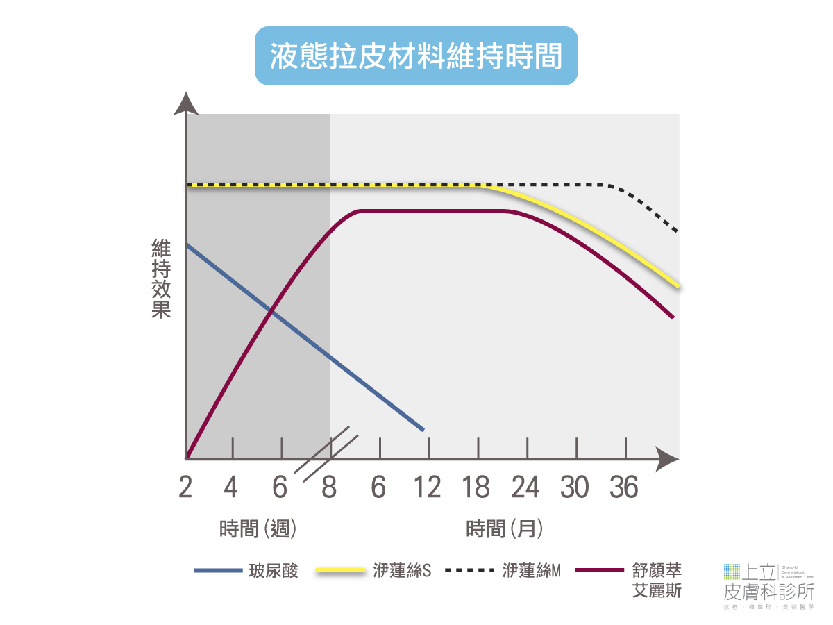 相較於玻尿酸一路遞減，Ellansé洢蓮絲、AestheFill艾麗斯，維持的時間更久。