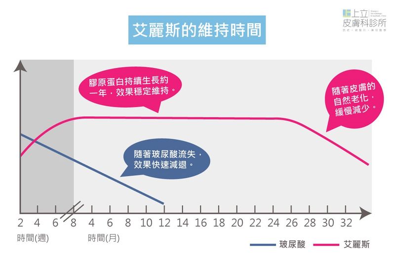 AestheFill艾麗斯聚雙旋乳酸效果維持時間