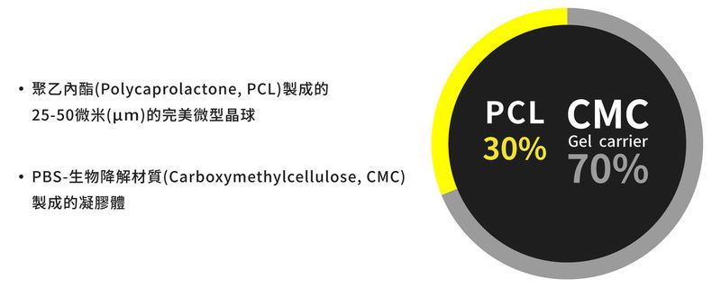 EllANSÉ洢蓮絲主要成分由30%的PCL＋70%CMC組成。