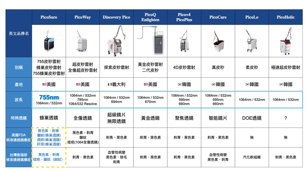 台灣現階段市售皮秒雷射機型整理表，分別條列出他們的波長、透鏡和適應症。