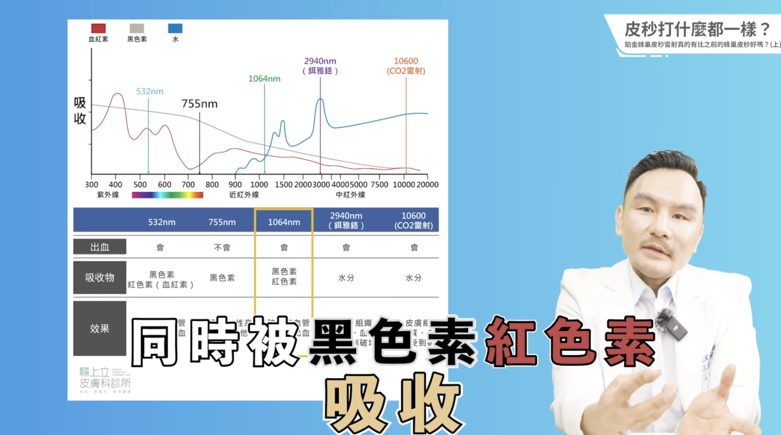 1064nm波長進到皮膚裡面，同時會被黑色素、血紅素吸收，它可以用來治療黑色素、微血管的問題