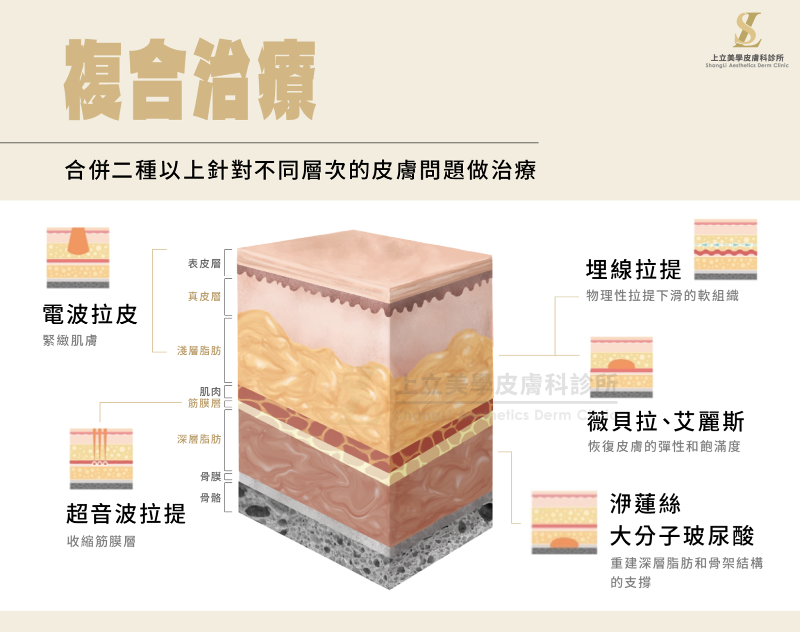 「複合」治療 分層次、分區域處理不同老化問題