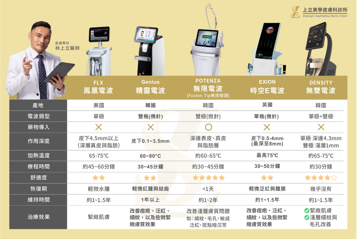 FLX凰電波（傳統電波拉皮）、無限電波、精靈電波、時空E電波、DENSITY無雙電波在治療原理與效果的差異和選擇