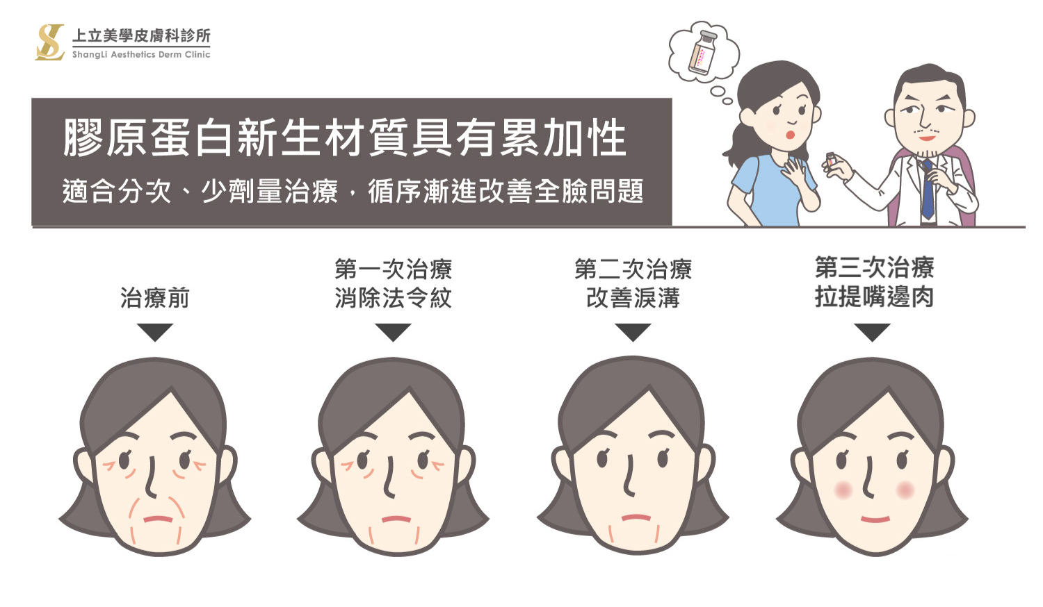 有更多人願意採取分階段的漸進式治療，讓整個臉部改善過程更為低調，也降低單次治療的費用負擔。