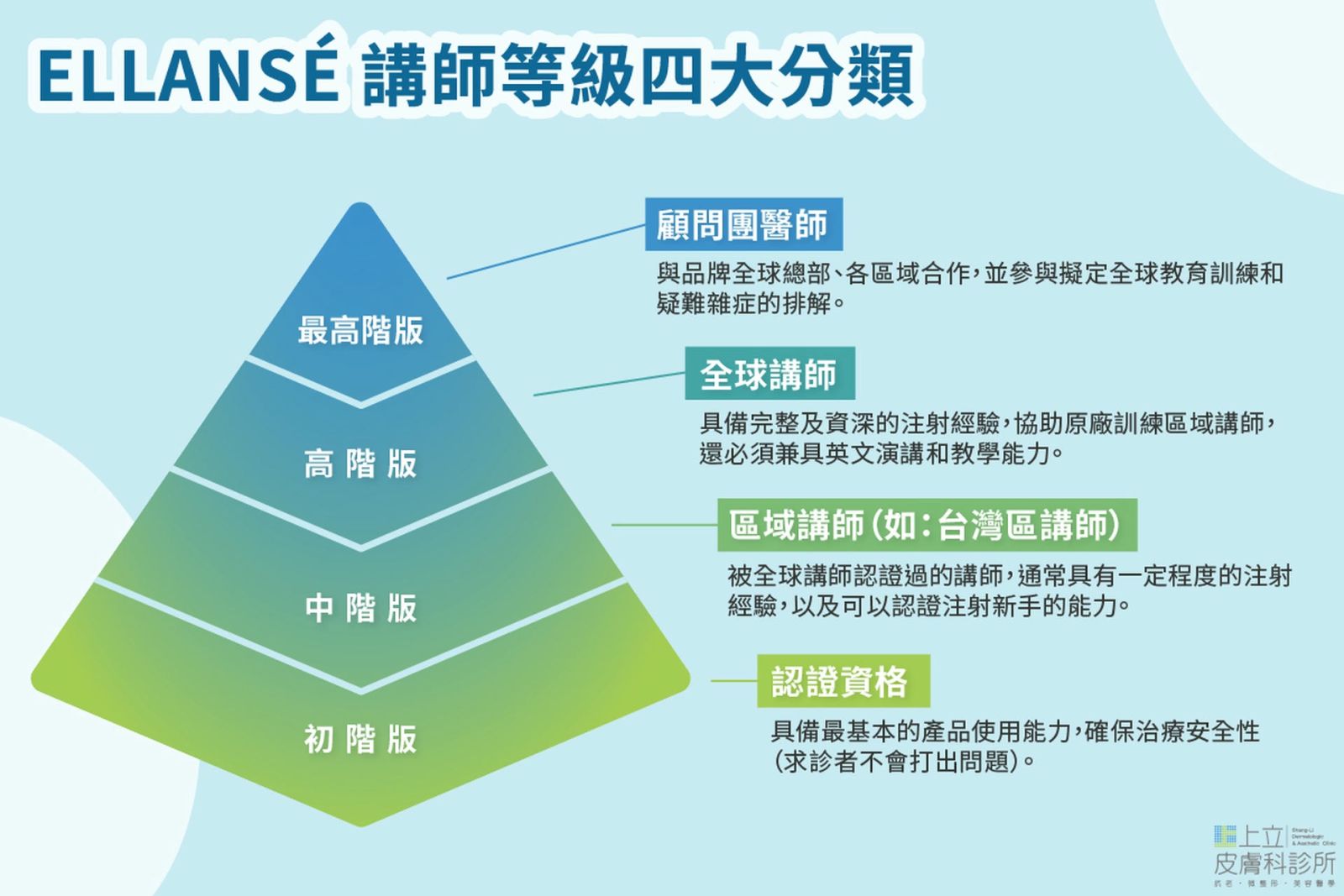 林上立醫師不僅是Ellans&eacute;洢蓮絲原廠顧問團醫師，也是品牌全球國際教育訓練總講師