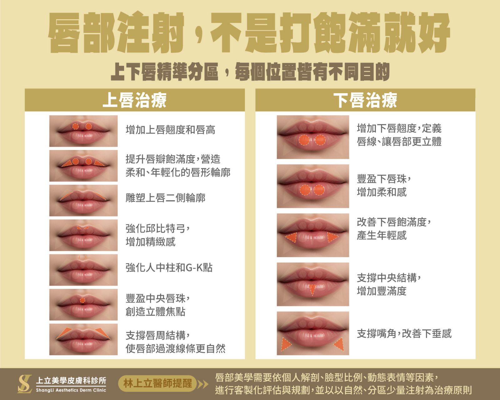 唇部結構比你想得更複雜！豐唇不是只打在嘴唇上