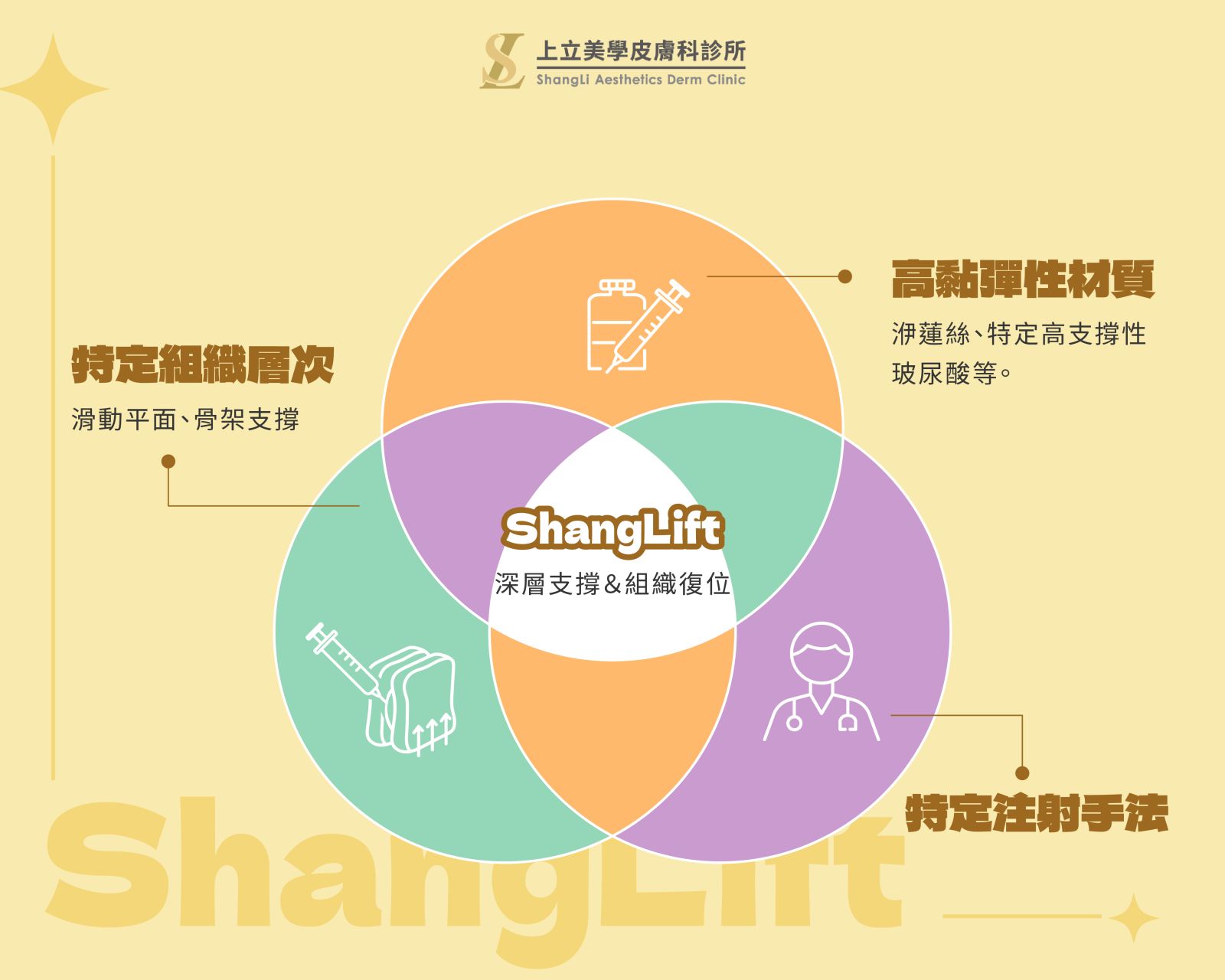 林上立醫師喜歡用一個非常生活化的比喻來解釋ShangLift的核心手法
